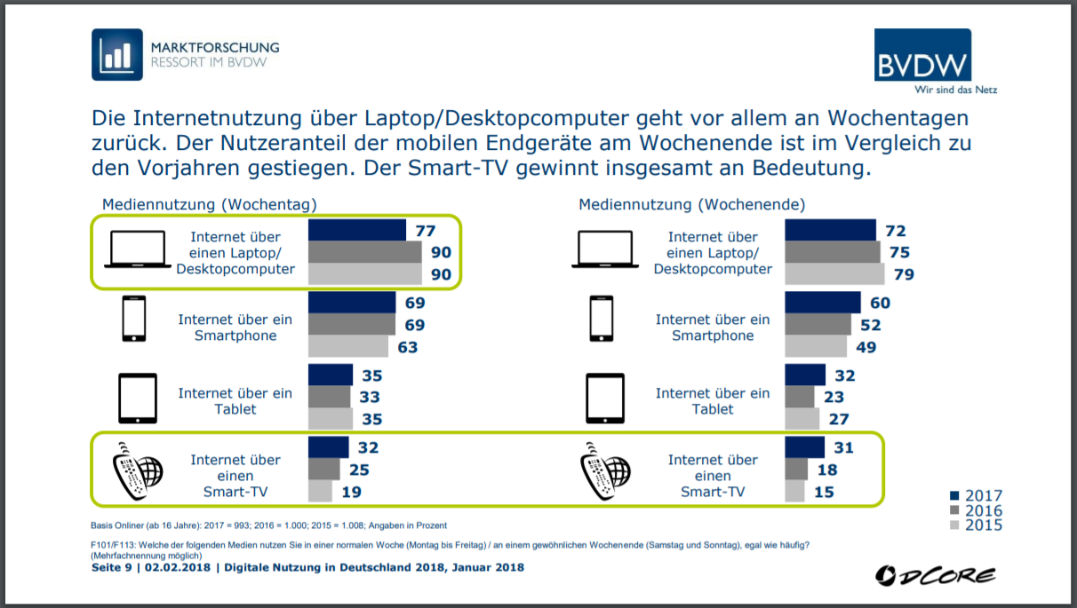 Springform Digital Out Of Home - Internet Nutzung in Deutschland